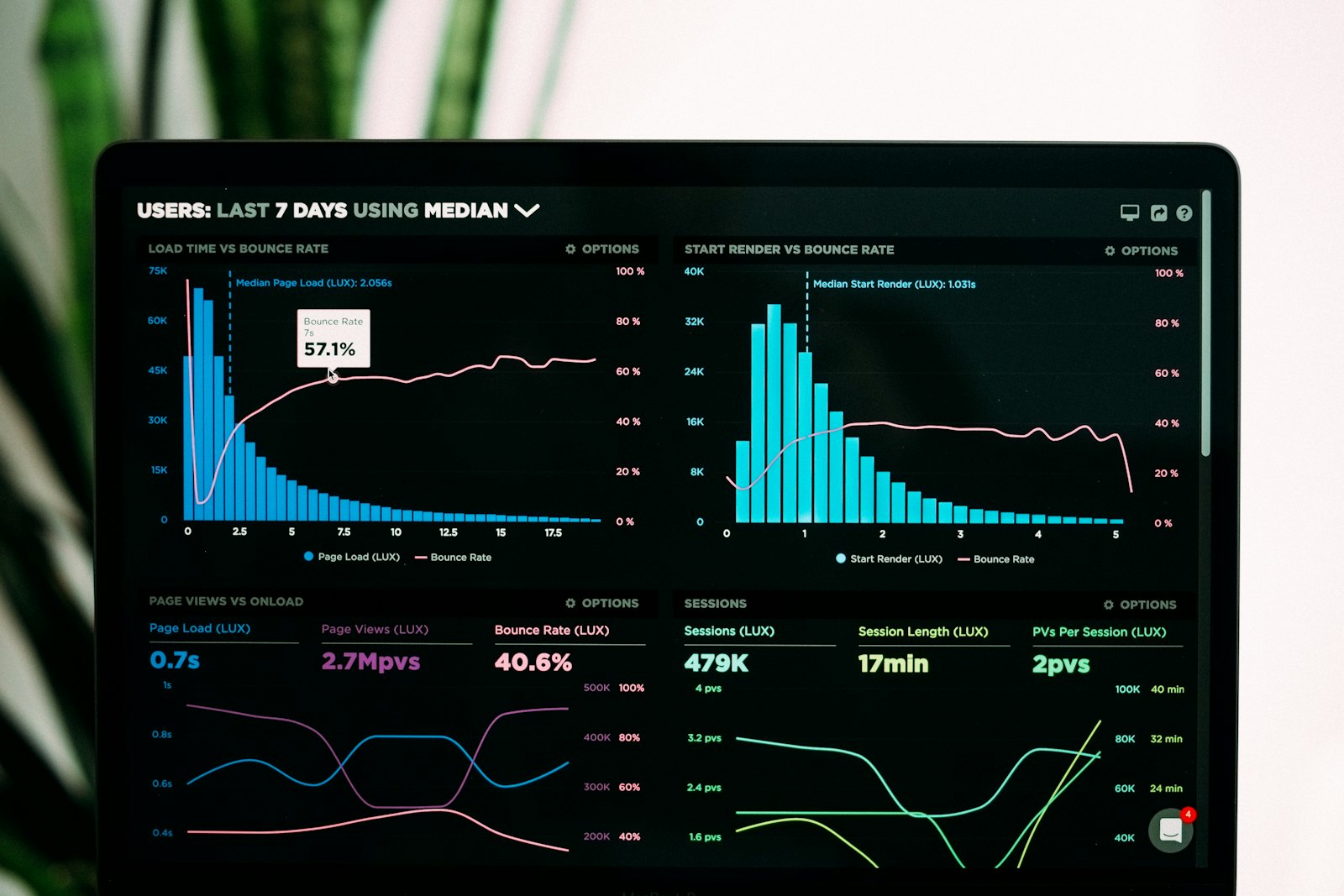 Analytics and growth systems visualization